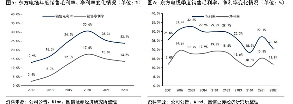 <hl>东</hl><hl>方</hl><hl>电</hl><hl>缆</hl>年度销售毛利率、净利率变化情况（单位：%）<hl>东</hl><hl>方</hl><hl>电</hl><hl>缆</hl>季度销售毛利率、净利率变化情况（单位：%）