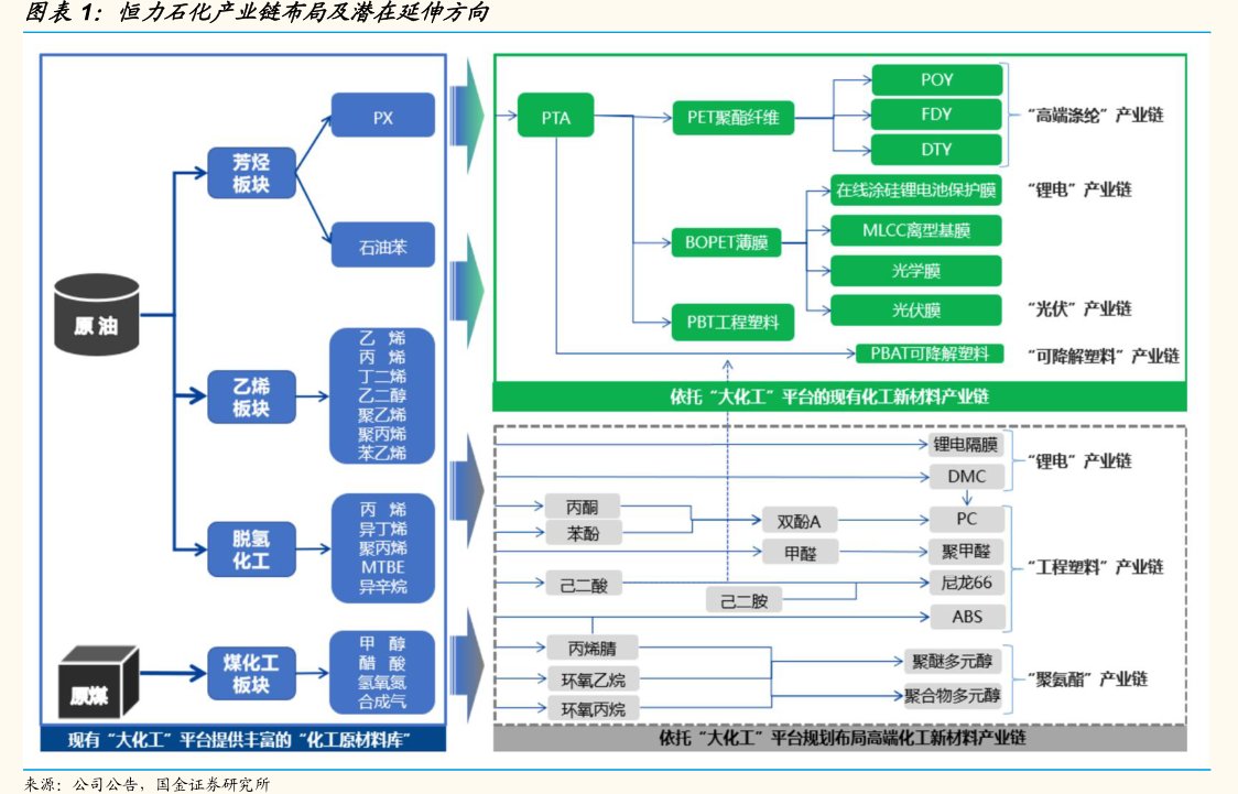 <hl>恒</hl><hl>力</hl><hl>石</hl><hl>化</hl>产业链布局及潜在延伸方向