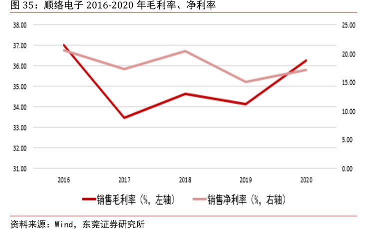 <hl>顺</hl><hl>络</hl><hl>电</hl><hl>子</hl>2016-2020年毛利率、净利率