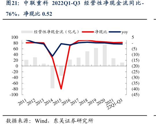<hl>中</hl><hl>联</hl><hl>重</hl><hl>科</hl>2022Q1-Q3经营性净现金流同比-