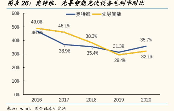 奥特维、<hl>先</hl><hl>导</hl><hl>智</hl><hl>能</hl>光伏设备毛利率对比