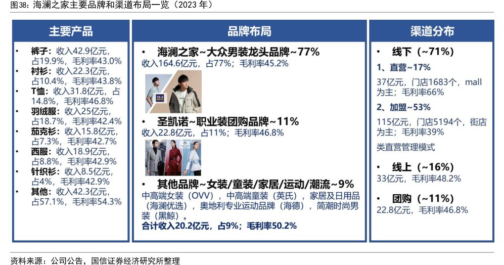 <hl>海</hl><hl>澜</hl><hl>之</hl><hl>家</hl>主要品牌和渠道布局一览（2023年）
