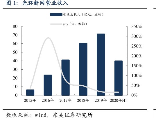 <hl>光</hl><hl>环</hl><hl>新</hl><hl>网</hl>营业收入