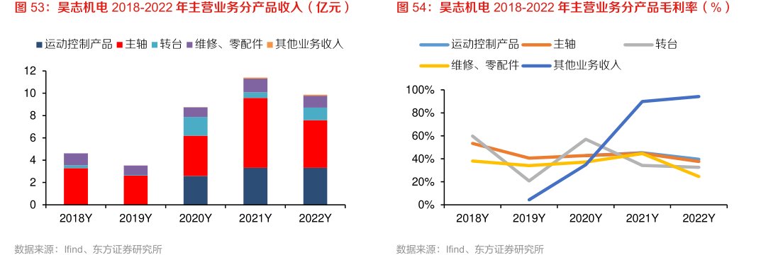 <hl>昊</hl><hl>志</hl><hl>机</hl><hl>电</hl>2018-2022年主营业务分产品毛利率（%）