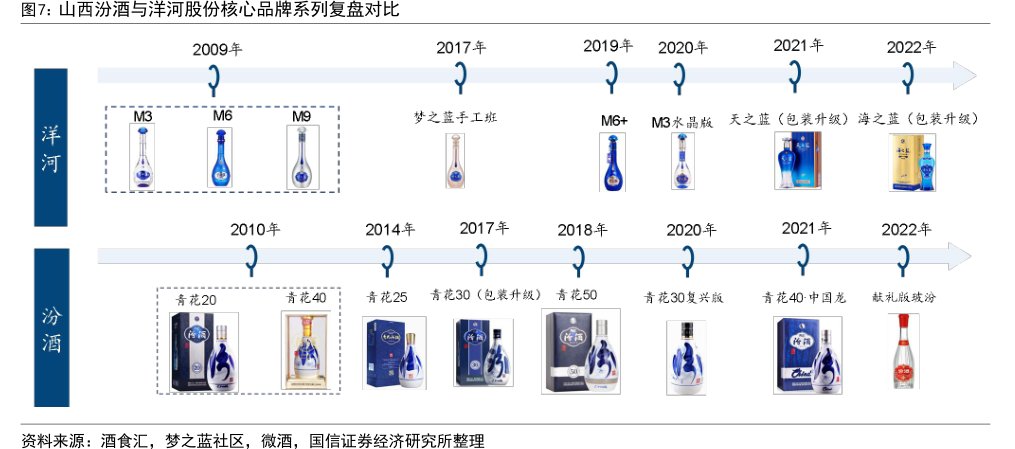 山西汾酒与<hl>洋</hl><hl>河</hl><hl>股</hl><hl>份</hl>核心品牌系列复盘对比