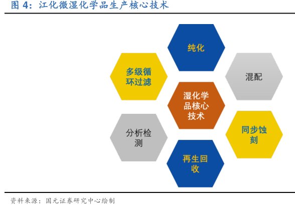 <hl>江</hl><hl>化</hl><hl>微</hl>湿化学品生产核心技术