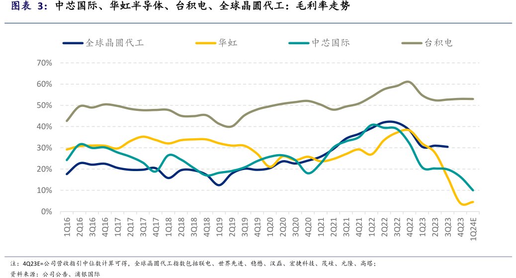 <hl>中</hl><hl>芯</hl><hl>国</hl><hl>际</hl>、华虹半导体、台积电、全球晶圆代工：毛利率走势