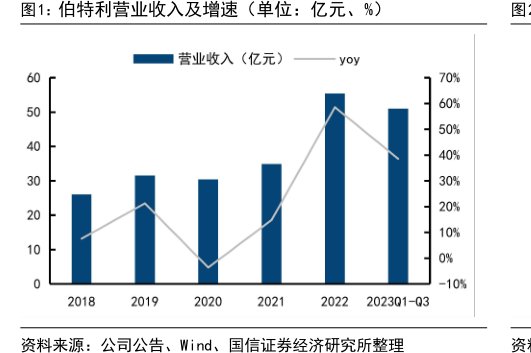 <hl>伯</hl><hl>特</hl><hl>利</hl>营业收入及增速（单位：亿元、%）