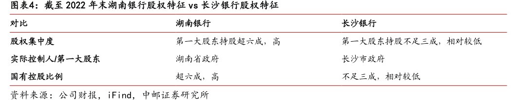 截至2022年末湖南银行股权特征vs<hl>长</hl><hl>沙</hl><hl>银</hl><hl>行</hl>股权特征