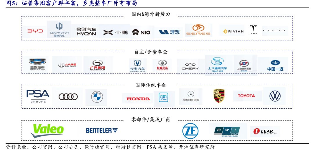 <hl>拓</hl><hl>普</hl><hl>集</hl><hl>团</hl>客户群丰富，多类整车厂皆有布局