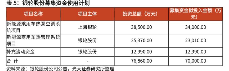 <hl>银</hl><hl>轮</hl><hl>股</hl><hl>份</hl>募集资金使用计划