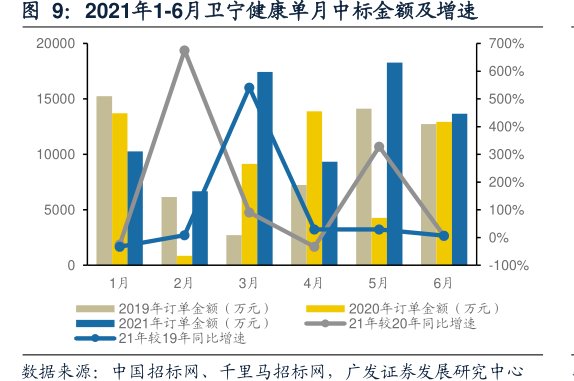 2021年1-6月<hl>卫</hl><hl>宁</hl><hl>健</hl><hl>康</hl>单月中标金额及增速