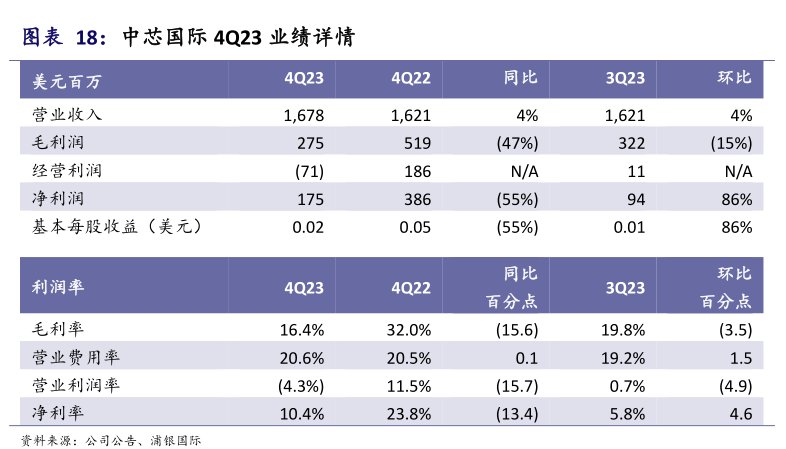 <hl>中</hl><hl>芯</hl><hl>国</hl><hl>际</hl>4Q23业绩详情