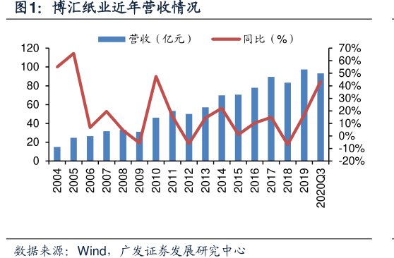 <hl>博</hl><hl>汇</hl><hl>纸</hl><hl>业</hl>近年营收情况