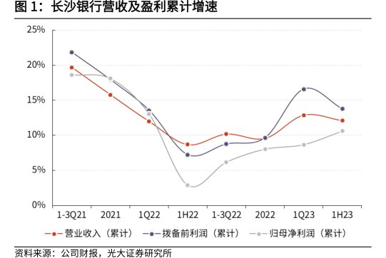 <hl>长</hl><hl>沙</hl><hl>银</hl><hl>行</hl>营收及盈利累计增速