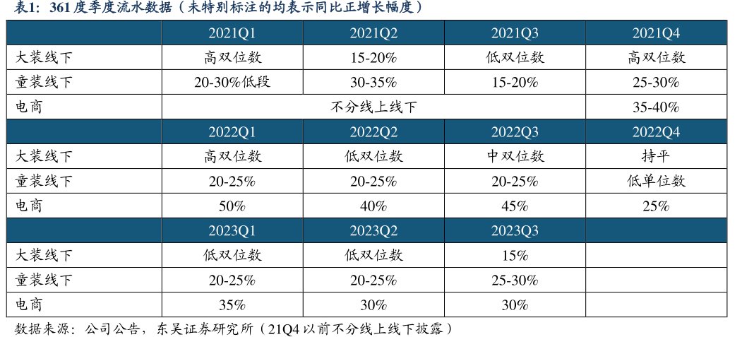 <hl>361</hl><hl>度</hl>季度流水数据（未特别标注的均表示同比正增长幅度）