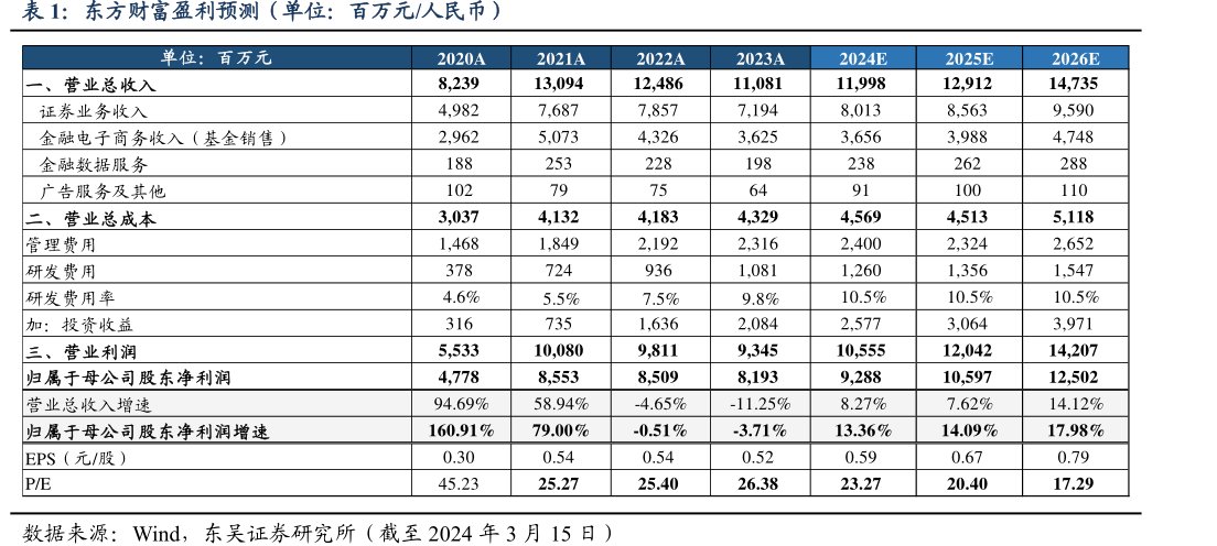 <hl>东</hl><hl>方</hl><hl>财</hl><hl>富</hl>盈利预测（单位：百万元_人民币）