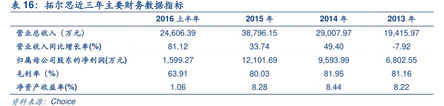 <hl>拓</hl><hl>尔</hl><hl>思</hl>近三年主要财务数据指标