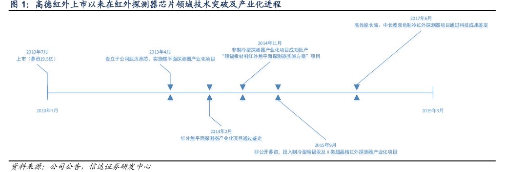 <hl>高</hl><hl>德</hl><hl>红</hl><hl>外</hl>上市以来在红外探测器芯片领域技术突破及产业化进程