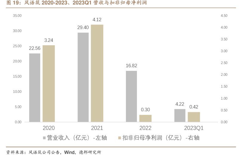 <hl>风</hl><hl>语</hl><hl>筑</hl>2020-2023、2023Q1营收与扣非归母净利润