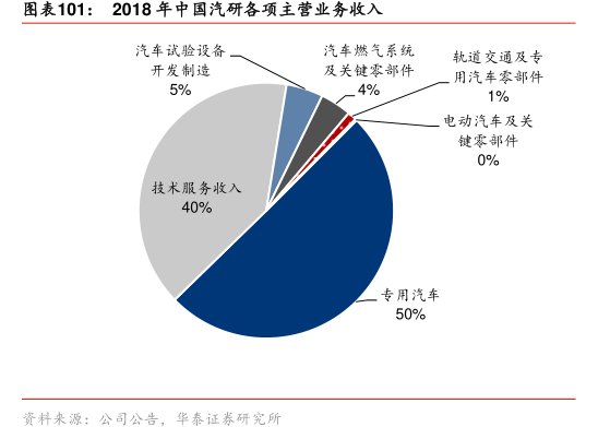图2018年<hl>中</hl><hl>国</hl><hl>汽</hl><hl>研</hl>各项主营业务收入