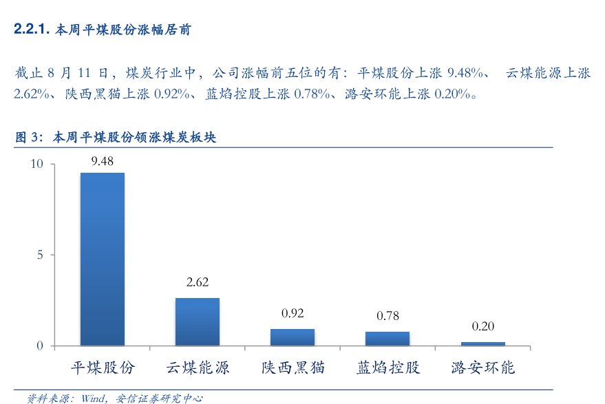 2.2.1.本周<hl>平</hl><hl>煤</hl><hl>股</hl><hl>份</hl>涨幅居前截止8月11日，煤炭行业中，公司涨幅前五位的有：<hl>平</hl><hl>煤</hl><hl>股</hl><hl>份</hl>上涨9.48%、云煤能源上涨2.62%、陕西黑猫上涨0.92%、蓝焰控股上涨0.78%、潞安环能上涨0.20%。本周<hl>平</hl><hl>煤</hl><hl>股</hl><hl>份</hl>领涨煤炭板块