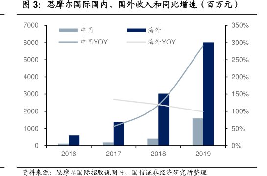 <hl>思</hl><hl>摩</hl><hl>尔</hl><hl>国</hl><hl>际</hl>国内、国外收入和同比增速（百万元）