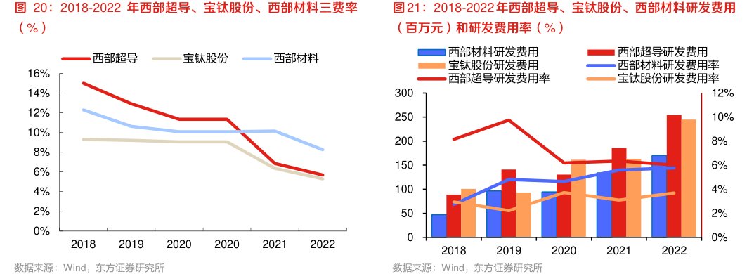 2018-2022年<hl>西</hl><hl>部</hl><hl>超</hl><hl>导</hl>、宝钛股份、西部材料研发费用