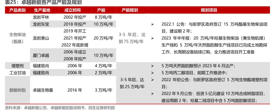 <hl>卓</hl><hl>越</hl><hl>新</hl><hl>能</hl>各产品产能及规划