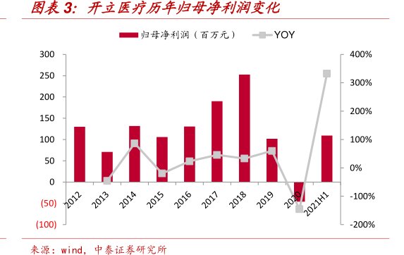 <hl>开</hl><hl>立</hl><hl>医</hl><hl>疗</hl>历年归母净利润变化