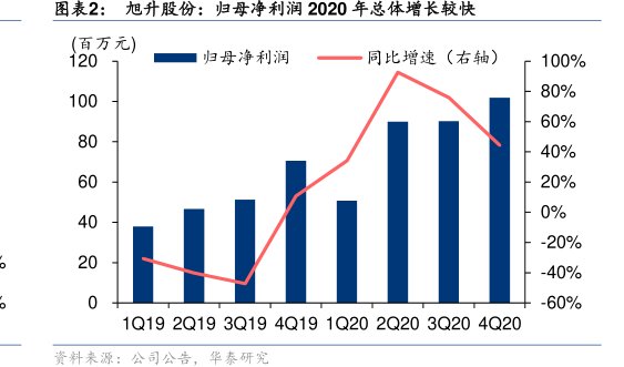 <hl>旭</hl><hl>升</hl><hl>股</hl><hl>份</hl>：归母净利润2020年总体增长较快