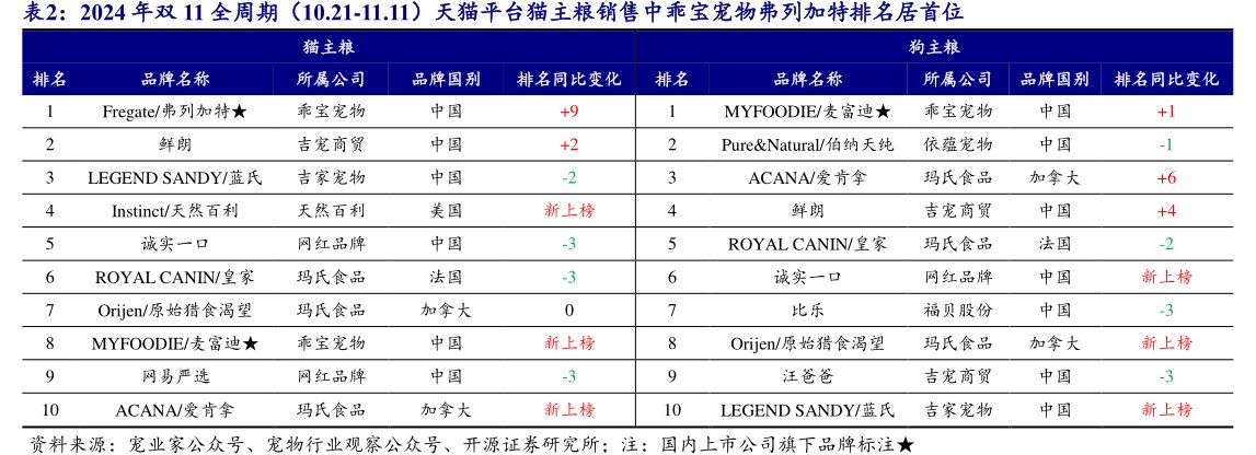 2024年双11全周期（10.21-11.11）天猫平台猫主粮销售中<hl>乖</hl><hl>宝</hl><hl>宠</hl><hl>物</hl>弗列加特排名居首位