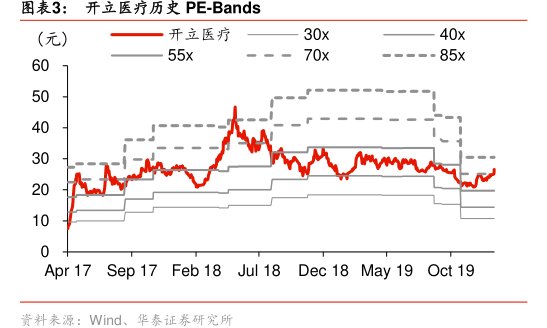 图<hl>开</hl><hl>立</hl><hl>医</hl><hl>疗</hl>历史PE-Bands