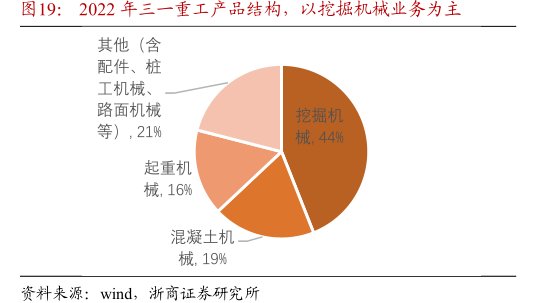 2022年<hl>三</hl><hl>一</hl><hl>重</hl><hl>工</hl>产品结构，以挖掘机械业务为主