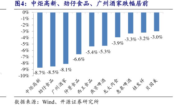 <hl>中</hl><hl>炬</hl><hl>高</hl><hl>新</hl>、劲仔食品、广州酒家跌幅居前