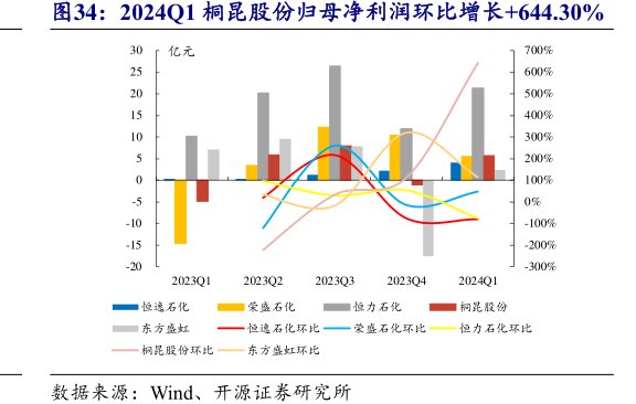 2024Q1<hl>桐</hl><hl>昆</hl><hl>股</hl><hl>份</hl>归母净利润环比增长+644.30%