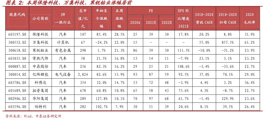 本周<hl>保</hl><hl>隆</hl><hl>科</hl><hl>技</hl>、万集科技、寒锐钴业涨幅居前