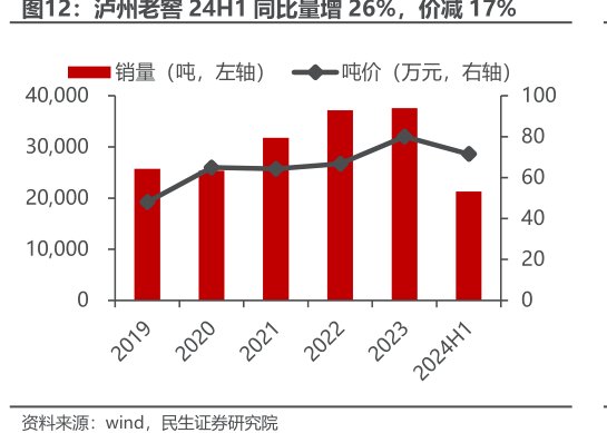 <hl>泸</hl><hl>州</hl><hl>老</hl><hl>窖</hl>24H1同比量增26%，价减17%