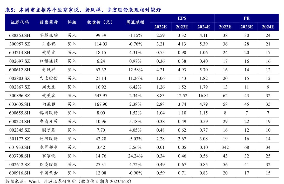 本周重点推荐个股<hl>家</hl><hl>家</hl><hl>悦</hl>、老凤祥、吉宏股份表现相对较好