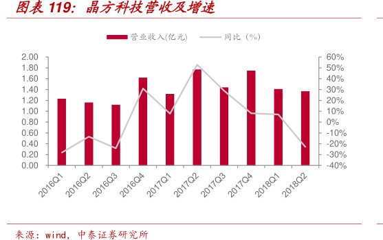 图<hl>晶</hl><hl>方</hl><hl>科</hl><hl>技</hl>营收及增速