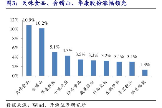 天味食品、会稽山、<hl>华</hl><hl>康</hl><hl>股</hl><hl>份</hl>涨幅领先