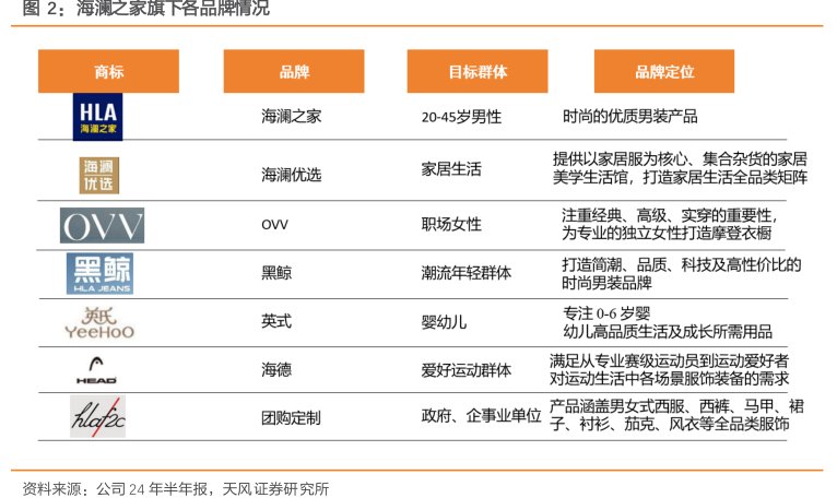 <hl>海</hl><hl>澜</hl><hl>之</hl><hl>家</hl>旗下各品牌情况