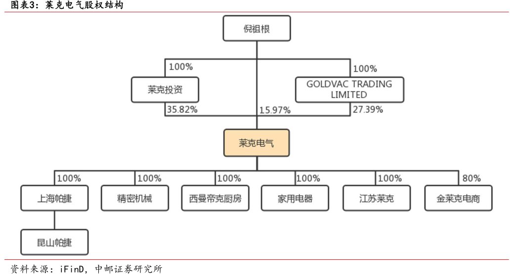 <hl>莱</hl><hl>克</hl><hl>电</hl><hl>气</hl>股权结构