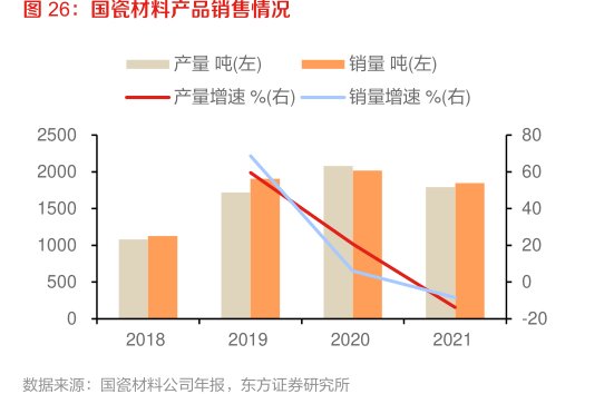 <hl>国</hl><hl>瓷</hl><hl>材</hl><hl>料</hl>产品销售情况