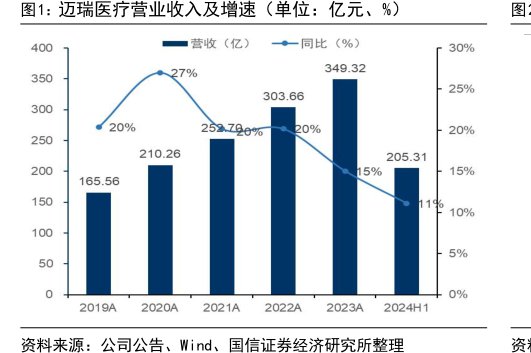 <hl>迈</hl><hl>瑞</hl><hl>医</hl><hl>疗</hl>营业收入及增速（单位：亿元、%）