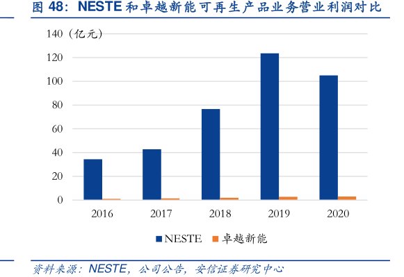 NESTE和<hl>卓</hl><hl>越</hl><hl>新</hl><hl>能</hl>可再生产品业务营业利润对比