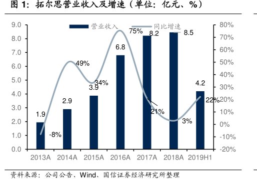 <hl>拓</hl><hl>尔</hl><hl>思</hl>营业收入及增速（单位：亿元、%）