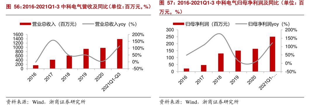 2016-2021Q1-3<hl>中</hl><hl>科</hl><hl>电</hl><hl>气</hl>营收及同比（单位：百万元，%）2016-2021Q1-3<hl>中</hl><hl>科</hl><hl>电</hl><hl>气</hl>归母净利润及同比（单位：百