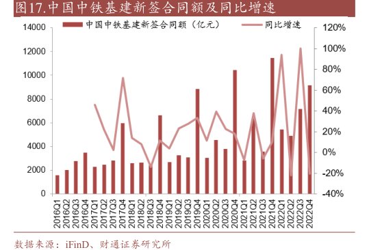 <hl>中</hl><hl>国</hl><hl>中</hl><hl>铁</hl>基建新签合同额及同比增速