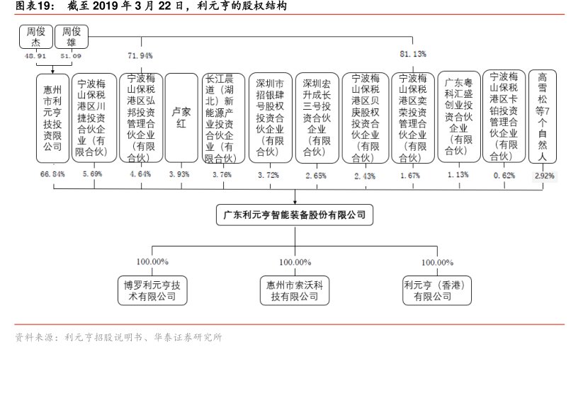 图截至2019年3月22日，<hl>利</hl><hl>元</hl><hl>亨</hl>的股权结构
